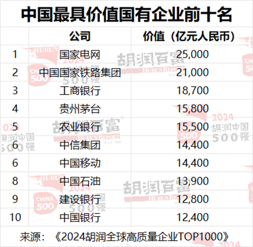 2024胡润中国500强发布：华为重返前十，价值大幅上涨1100亿元