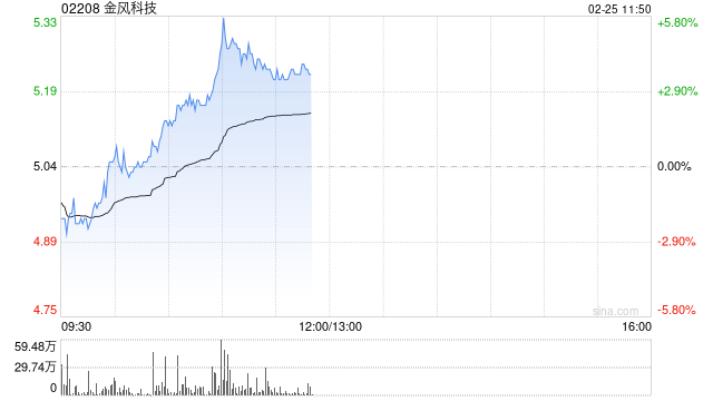 金风科技早盘涨逾4% 机构看好风电板块高成长性