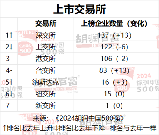 2024胡润中国500强：友邦保险退出前十，位列第13位