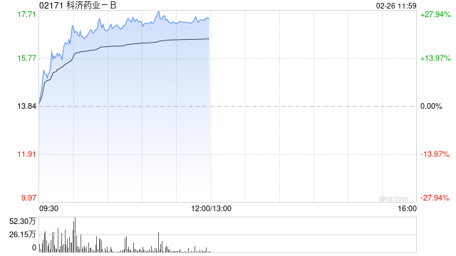 科济药业-B持续上涨逾23% 加速通用型CAR-T细胞产品在中国内地进程