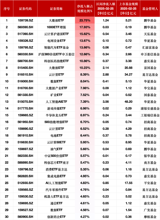 最受青睐ETF：2月25日鹏华大数据ETF净流入额占比增23.75%，鹏华1000ETF增强净流入额占比增17.93%