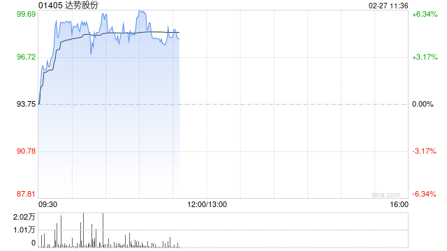 达势股份盘中涨超6%创新高 机构预计未来3年门店数量翻倍