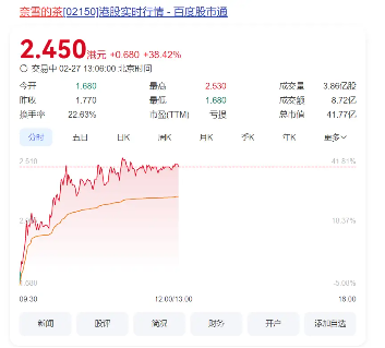 奈雪的茶股价大涨40%，健康战略获市场长期看好