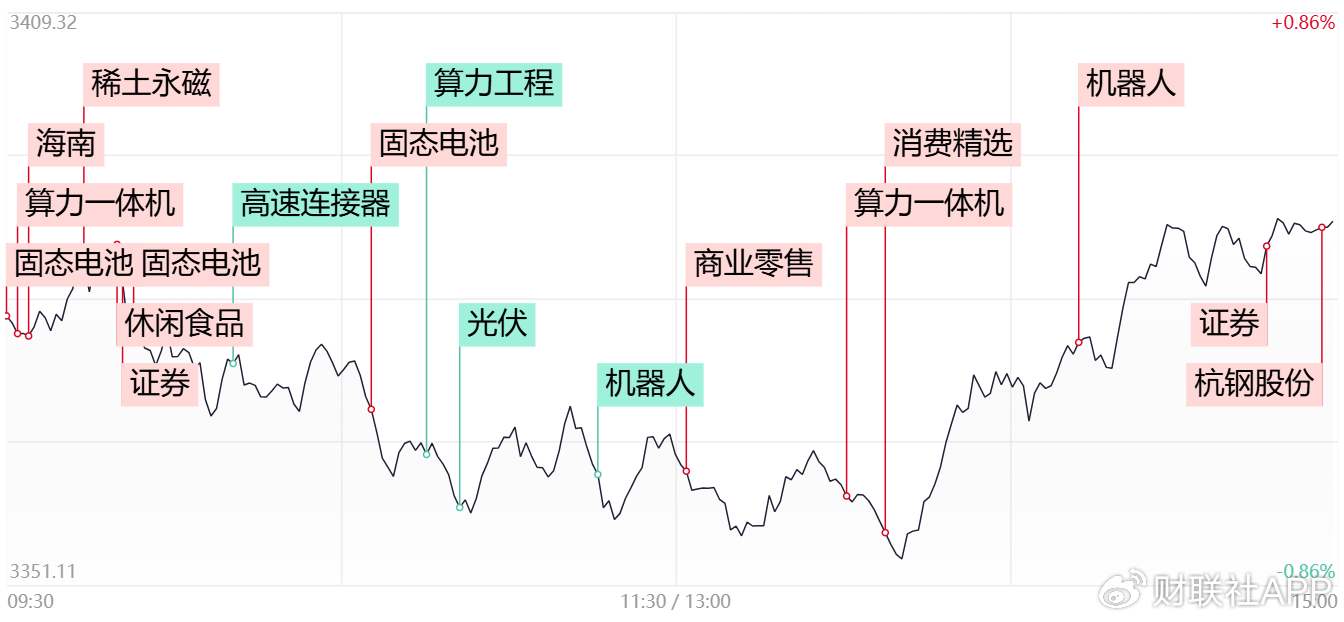 【每日收评】市场午后V型反弹，两市成交额重回2万亿