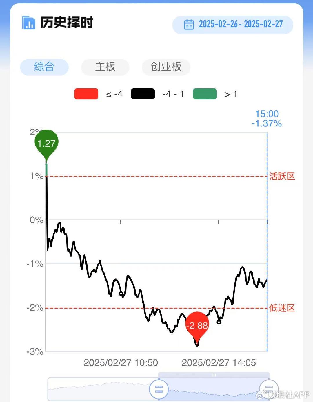 【每日收评】市场午后V型反弹，两市成交额重回2万亿