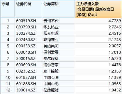 大消费崛起，美的集团涨超3%！茅台等万亿巨头联袂助攻，中证A100ETF基金（562000）逆转收红，成交翻倍激增