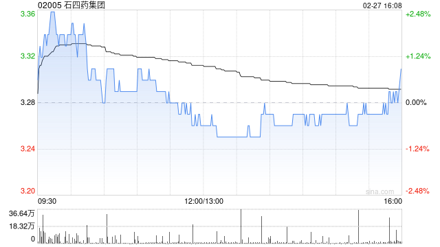 石四药集团遭瑞银减持37.2万股 每股作价约3.24港元