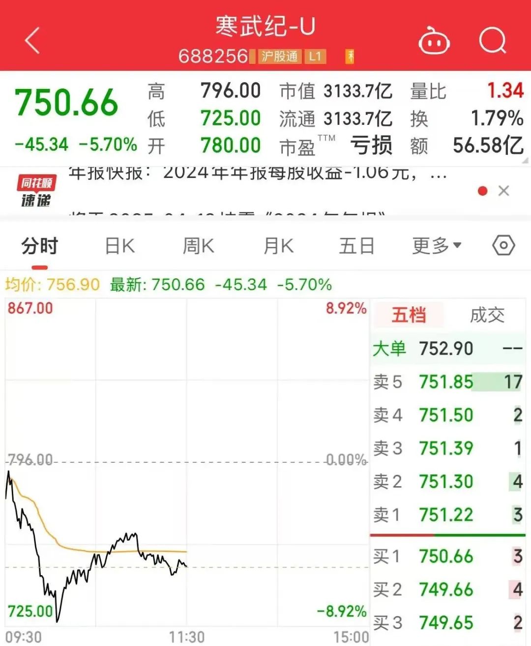 沪深两市半日成交额1.15万亿元，小米汽车概念股走强，中金公司跌超6%，中国银河跌超4%