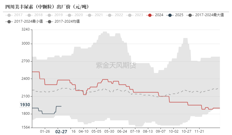 尿素：裹挟上行