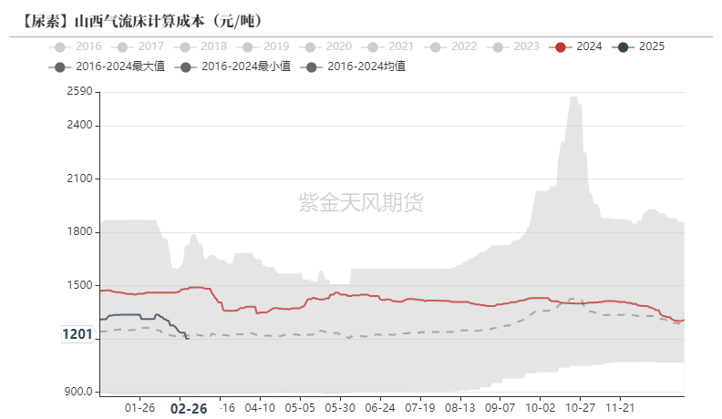 尿素：裹挟上行