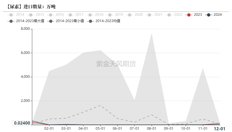 尿素：裹挟上行