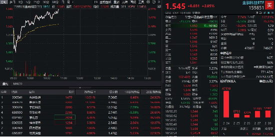 金融科技反弹回暖！先进数通直线冲高逾16%，金融科技ETF(159851)上涨2%，机构：AI+金融有望迎来规模化拐点