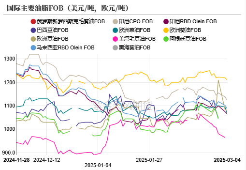 油脂：外围市场的压力