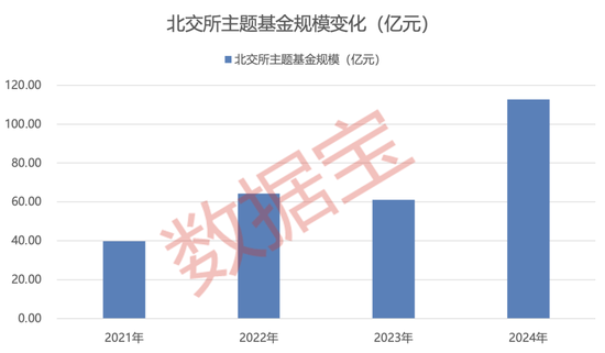 “一鸣惊人”！北交所主题基金年内平均涨幅超30%